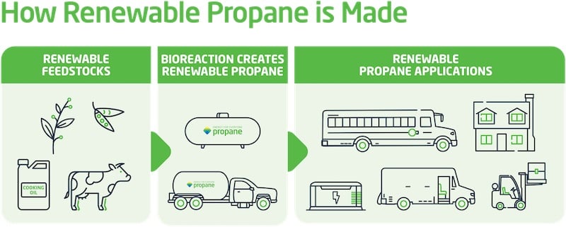 Renewable propane offers the same benefits as conventional propanewith its reliability, portability, power, and reduced carbon emissions, witheven lower carbon emissions when compared with other energy sources.