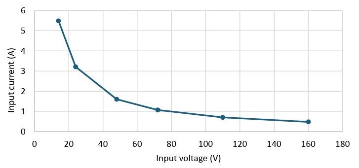 Input currents for different working voltages at 91% efficiency and 70W output power