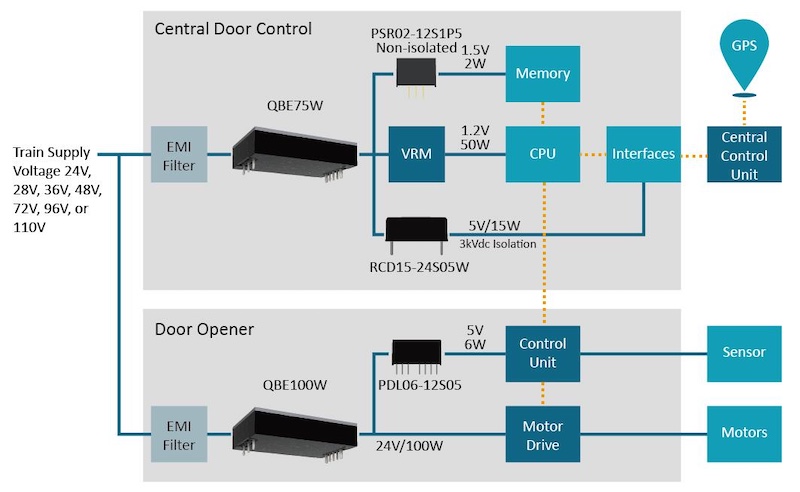 Block diagram of a door control system
