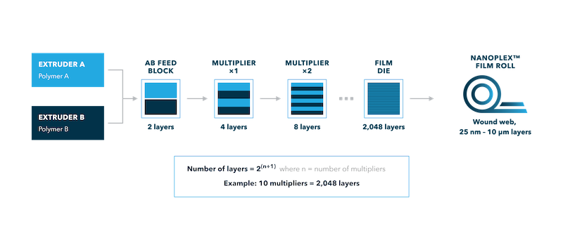 Nanolayered dielectric film architecture.