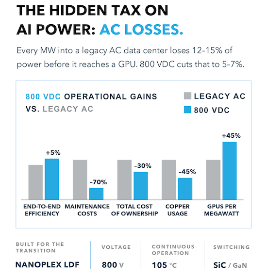 800 VDC provides numerous advantages over legacy VAC systems for AIdata centers.