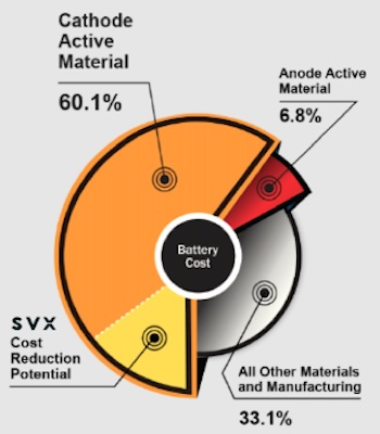 The cathode active material (CAM) is the most expensive part of a
battery.