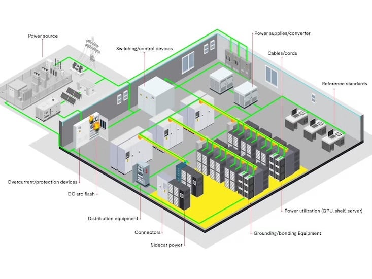 Existing requirements need to evolve to support emerging DC data
center applications, including power distribution equipment, compute
infrastructure, modular power systems, and more.
