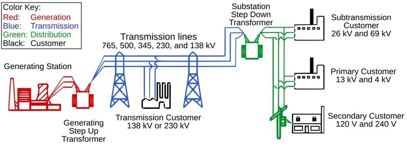 Electrical grid (generation, transmission, and distribution systems).