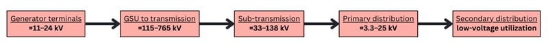 Typical voltage transformation path.