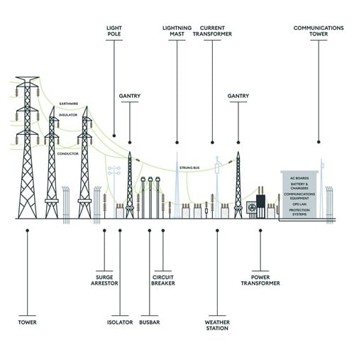 Typical transmission substation layout.